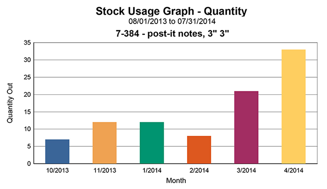 Stock Usage Graph